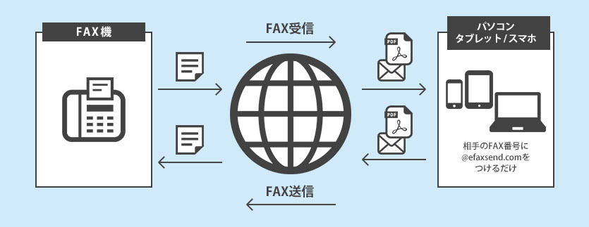 インターネットFAXとは／仕組み